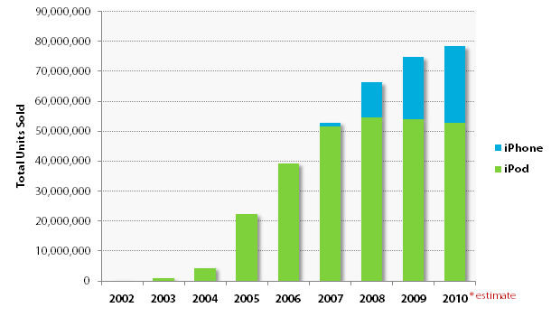 Apple Company Sales