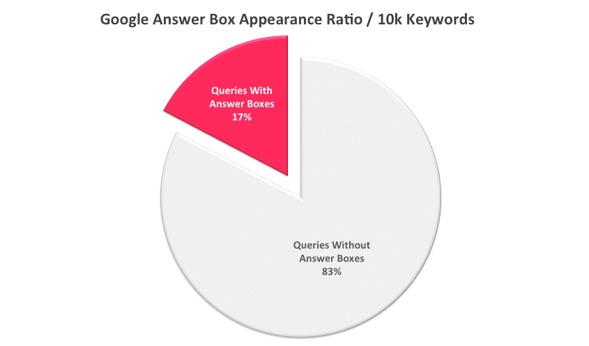 Google Answer Box Appearance Ratio