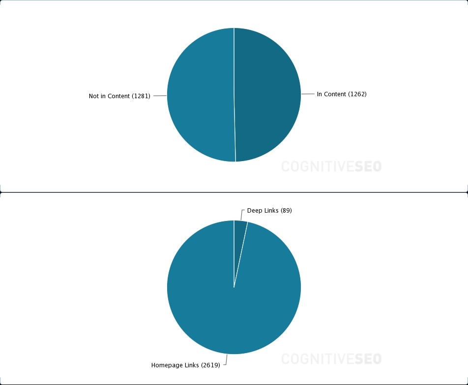 Link Position cognitiveSEO