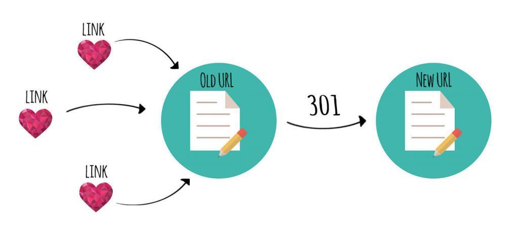 Channel Link Equity to New Page using 301 Redirects