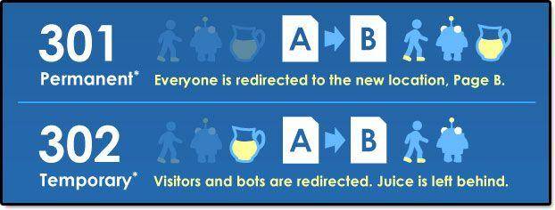 301 vs 301 Redirect