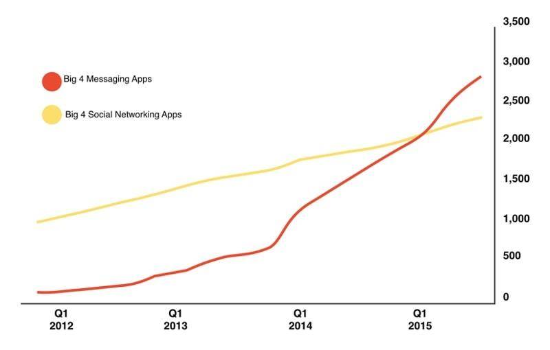 chat apps vs social media