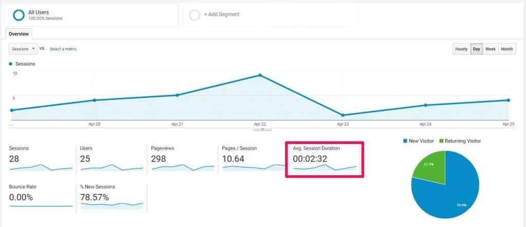 Analytics Session Duration