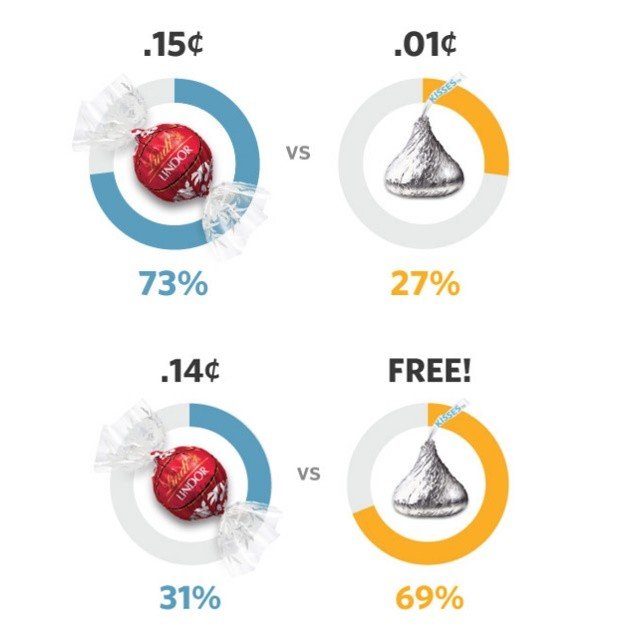 Ariely free power study