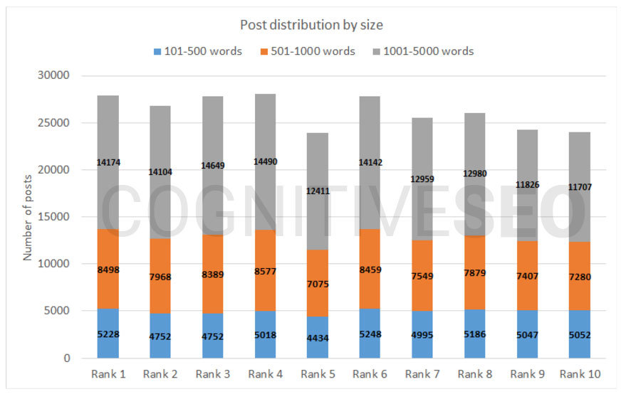 article length ranks correlation