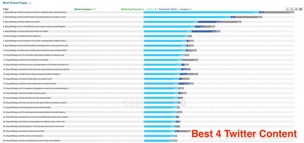Best 4 Twitter Content Buffer