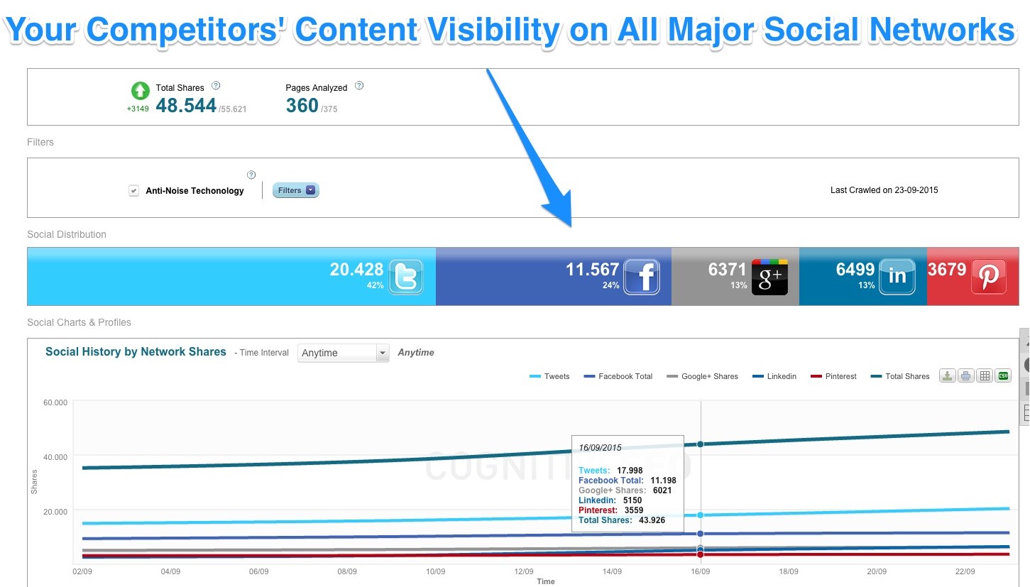 Competitors' Content Visibility