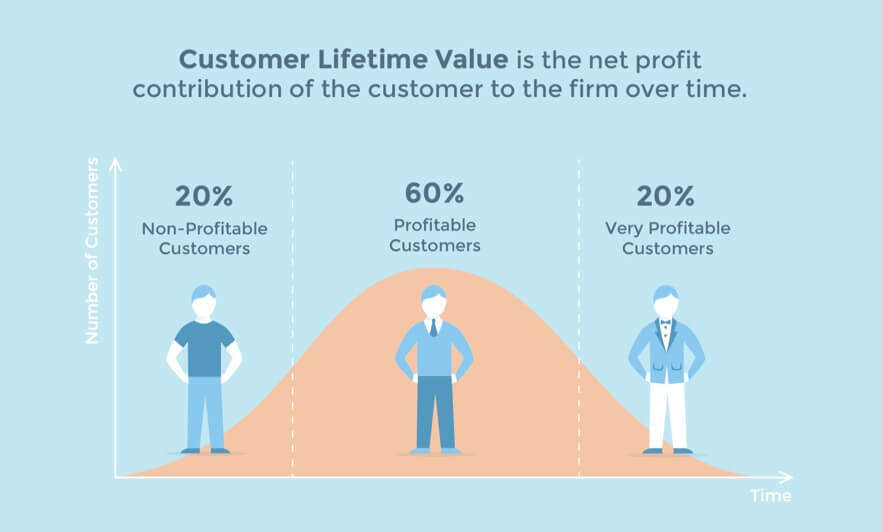 Customer-lifetime-value-curve