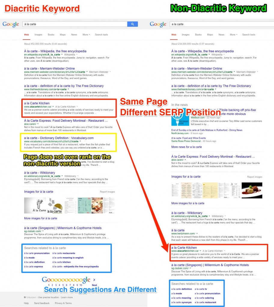 Diacritic vs Non Diacritic Keyword a la Carte