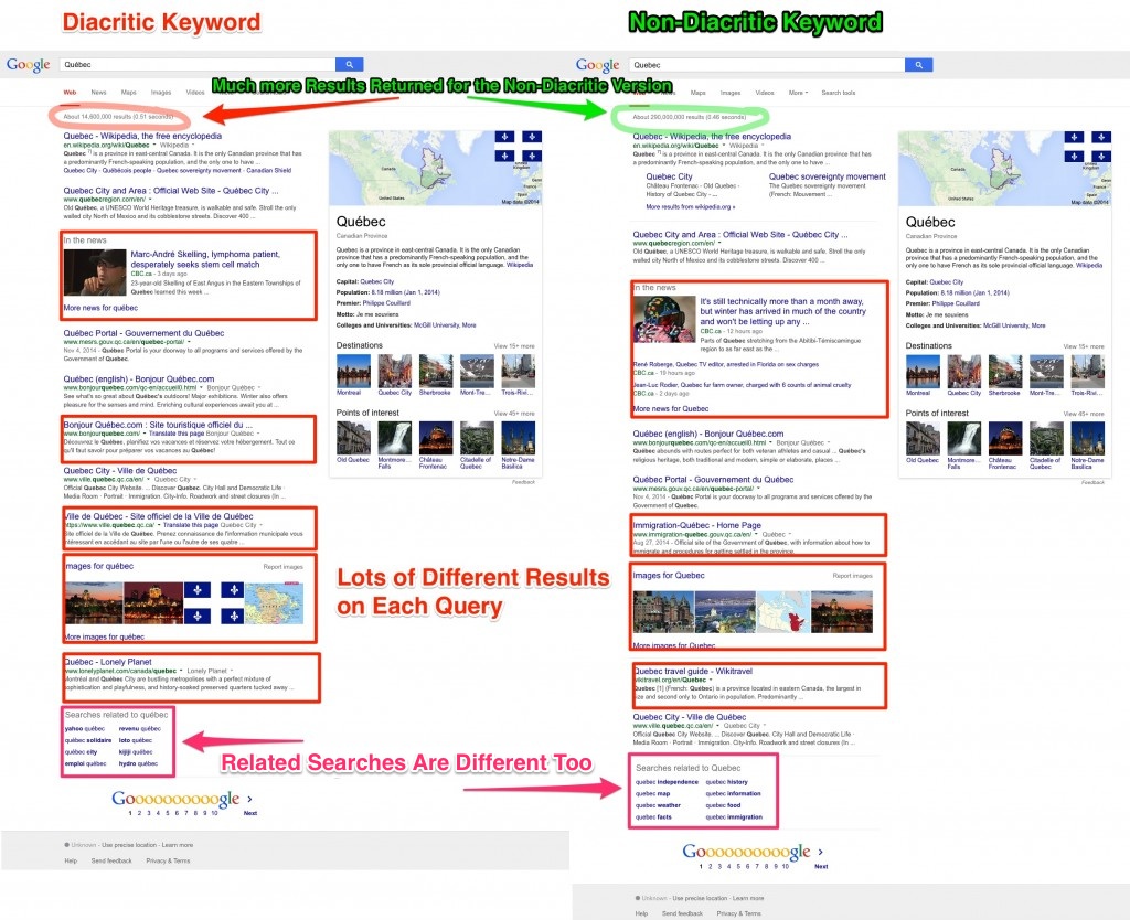 Diacritic vs Non-diacritic Keyword