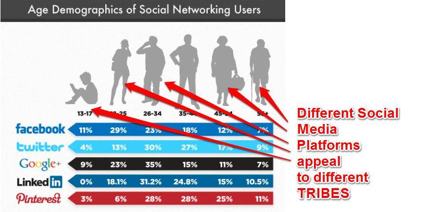 Different-Social-Media-Platforms-Appeal-To-Different-TRIBES