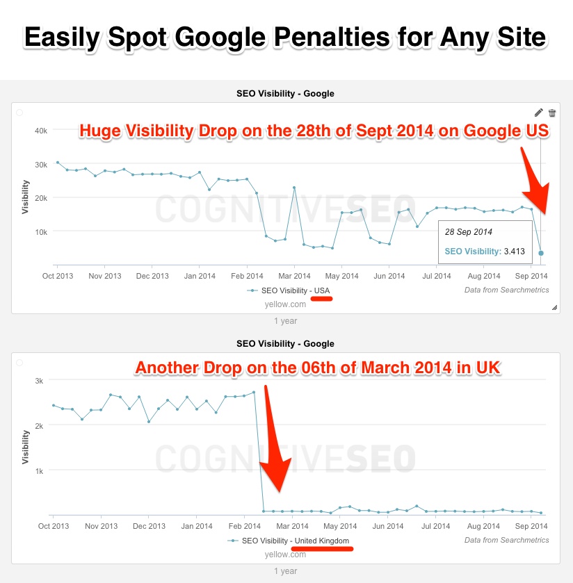 Easily Spot Historic Google Penalties using the SEO Visibility Metric