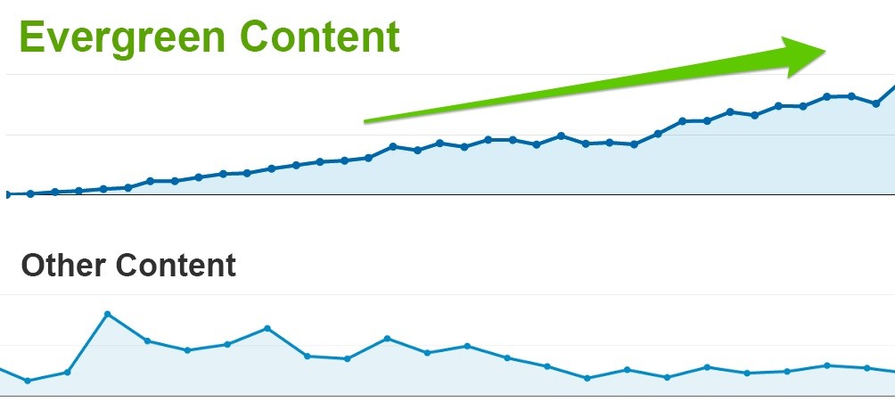 Evergreen Content Evolution