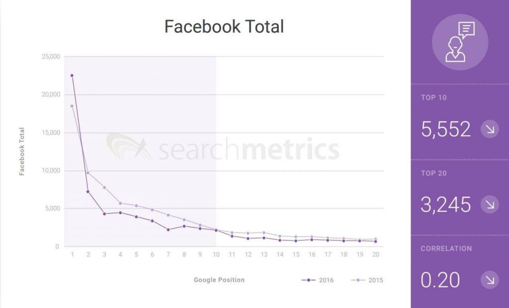 Facebook stat