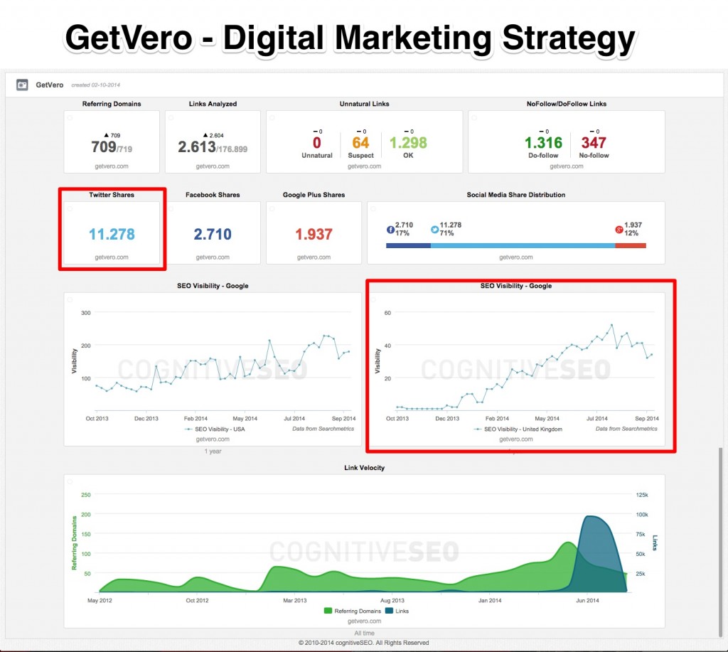 Getvero Digital Marketing Strategy