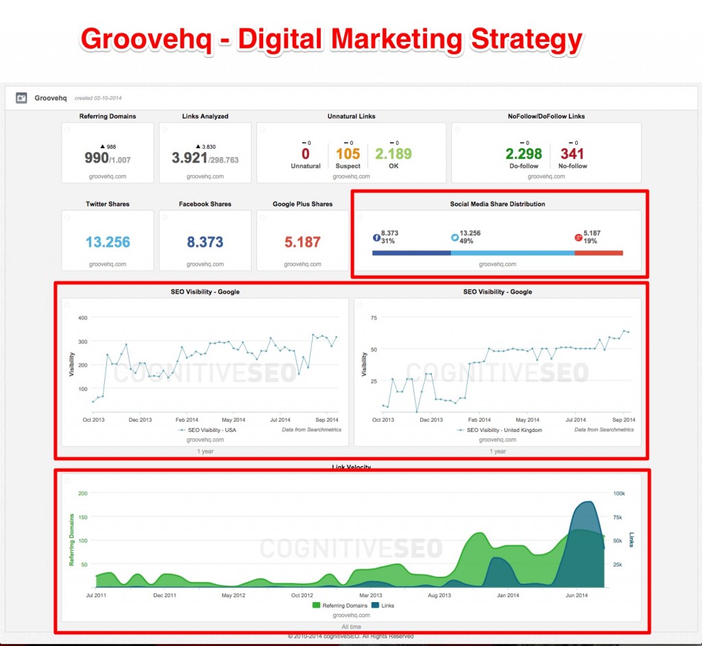 Groovehq Digital Marketing Strategy