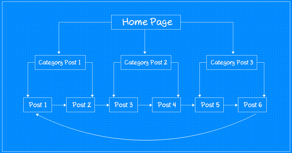 Internal Linking - Building Website Architecture