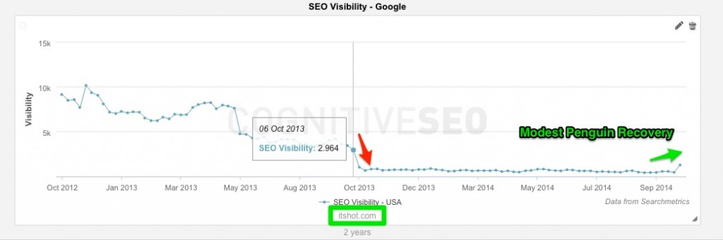 ITshot Penguin 3 Google Update Penguin Modest Recovery