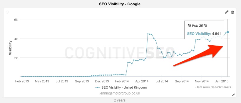 Jennings Motor Group SEO Visibiity