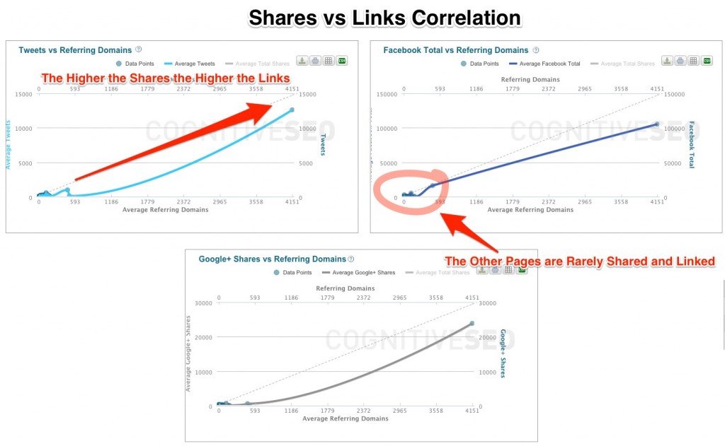 Leapmotion Shares vs Links Correlation