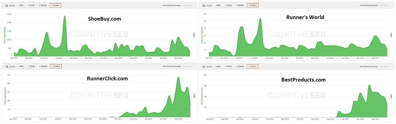 Link Velocity Comparison