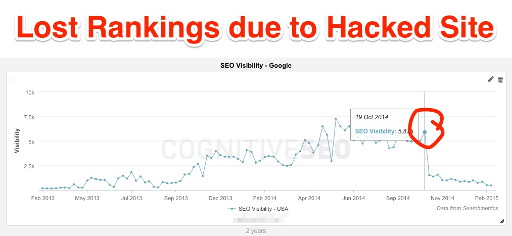 Lost Rankings due to Hacked Site