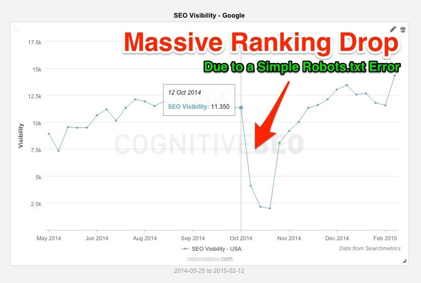 massive-ranking-drop-robots-txt