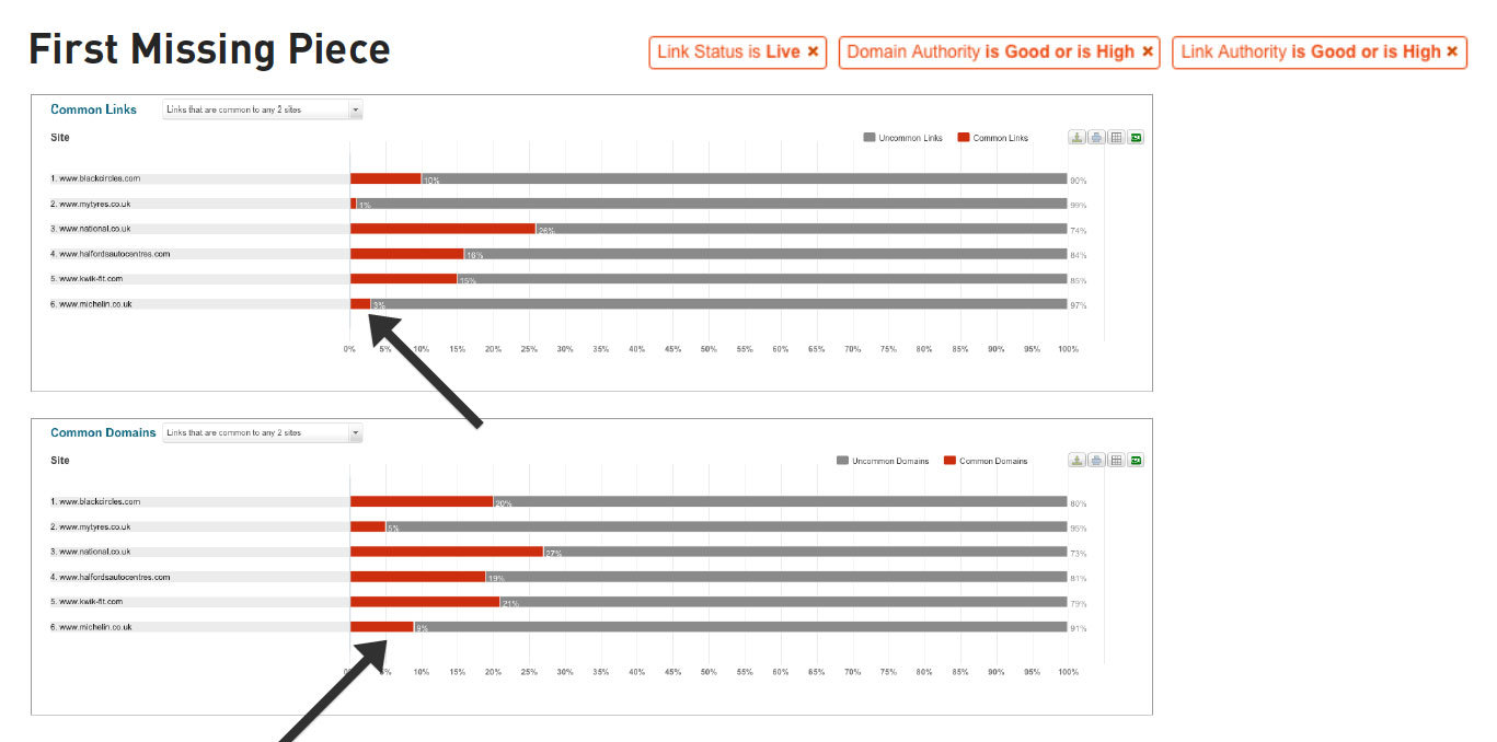 Michelin UK Backlink Audit