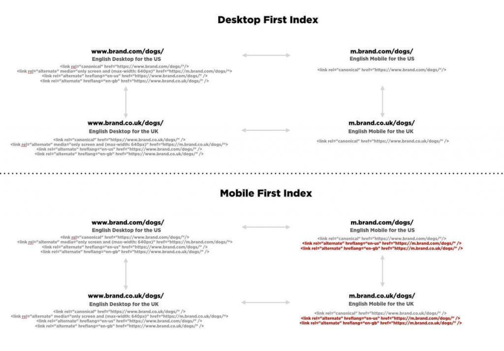 Mobile first index versus desktop first index