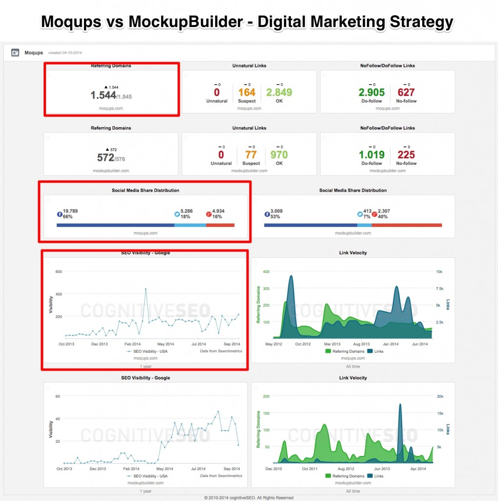 Moqups Digital Marketing Strategy