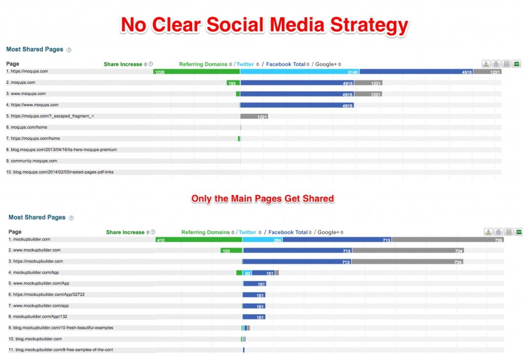 Moqups No Social Media Strategy