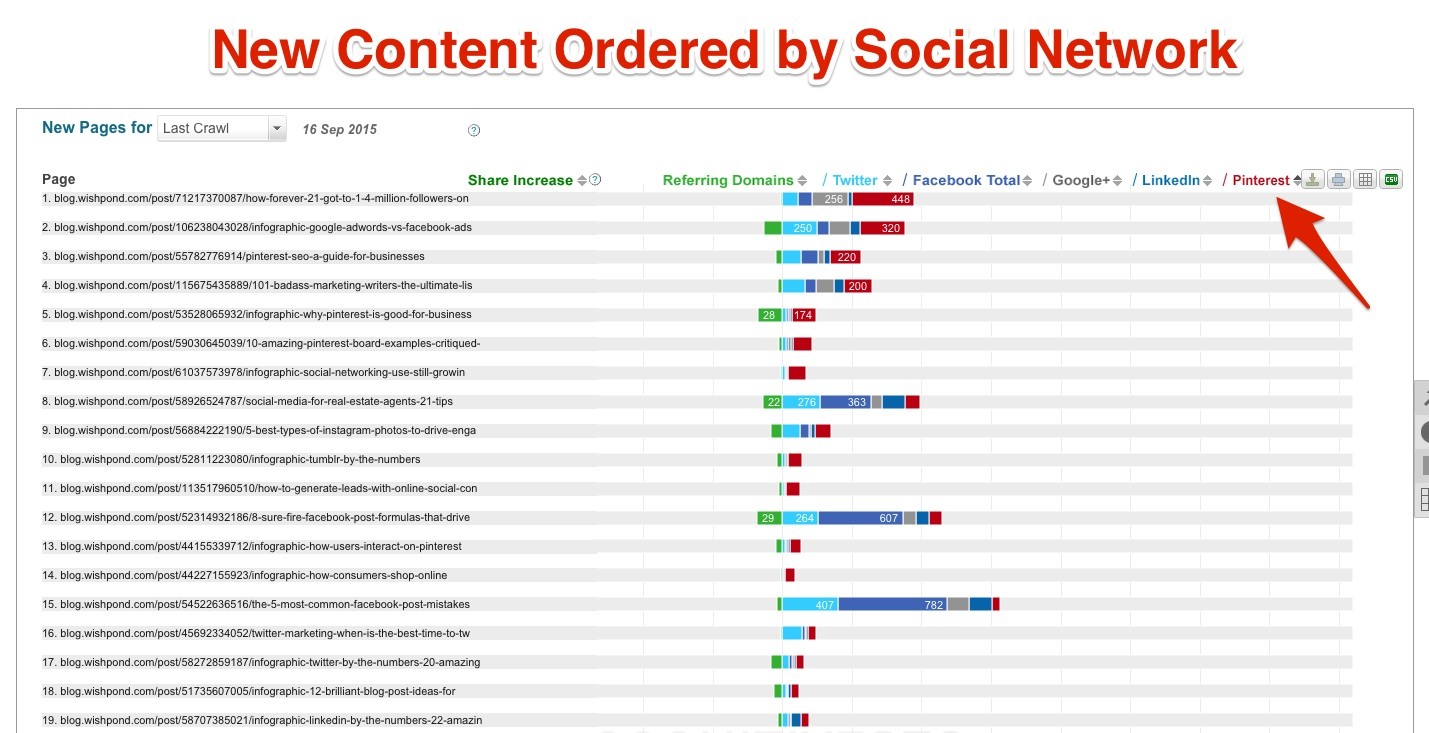 New Content Ordered by Social Network