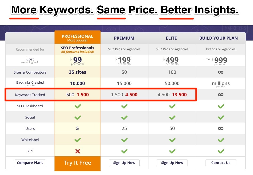 More Keywords. Same Price. Better Insights.