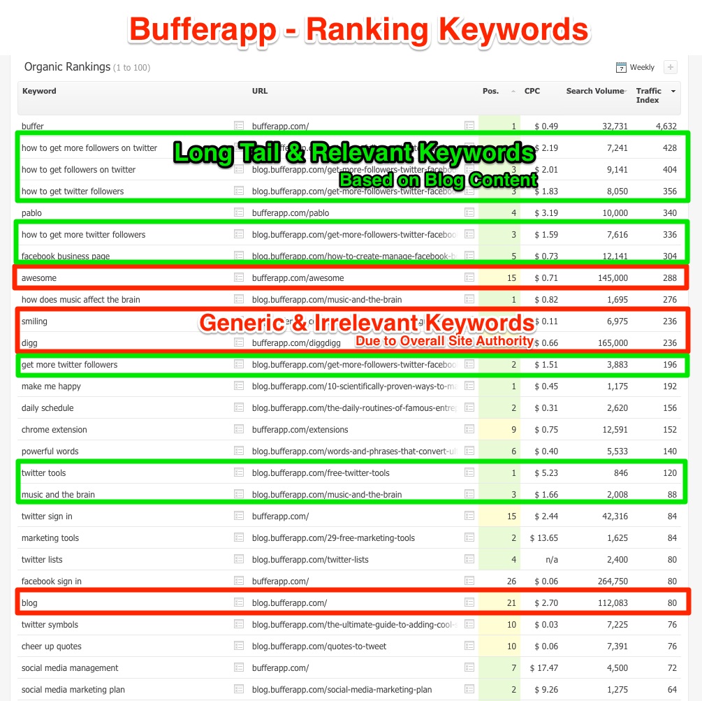 Ranking Keywords Bufferapp