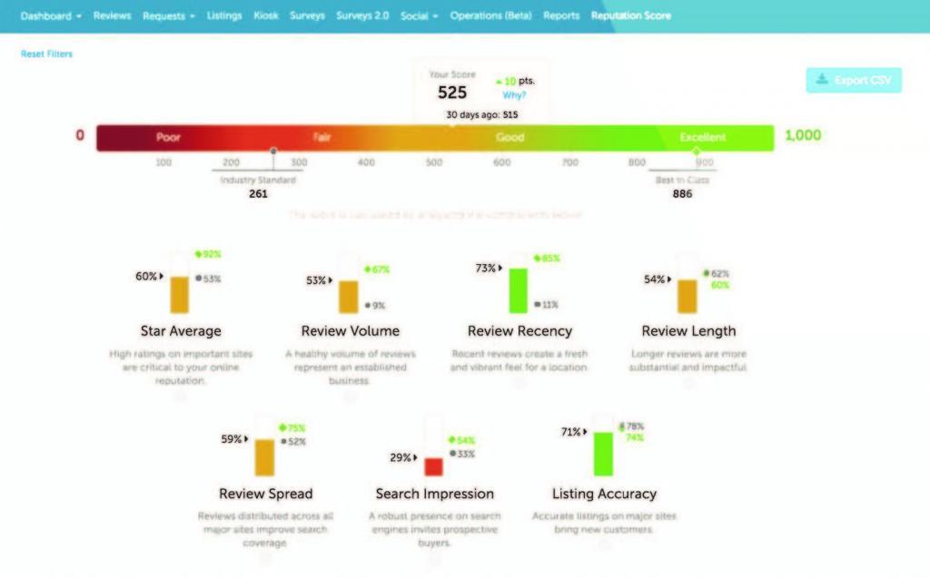 Reputation score