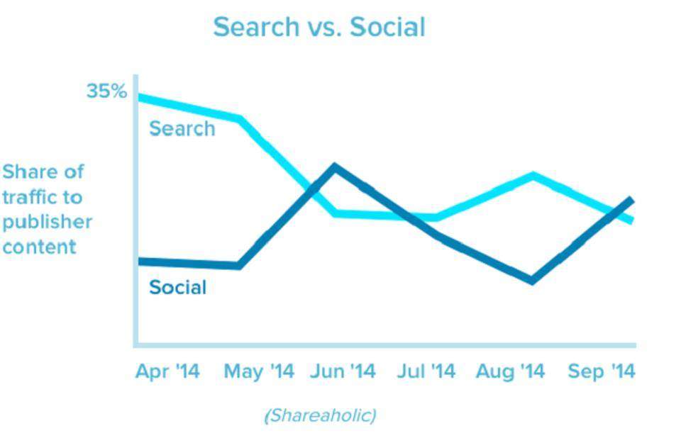 Social shares vs SEO