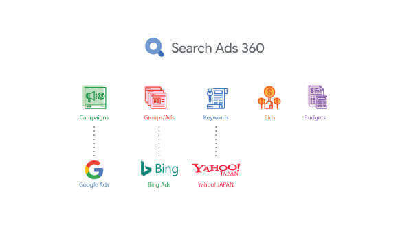 Search Ads 360