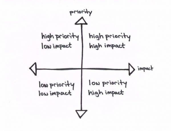 SEO task prioritization