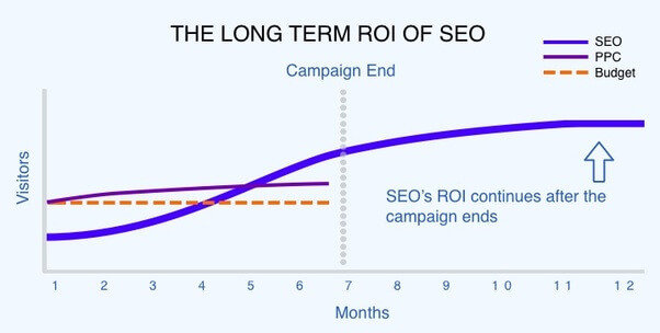 SEO revenue vs PPC revenue