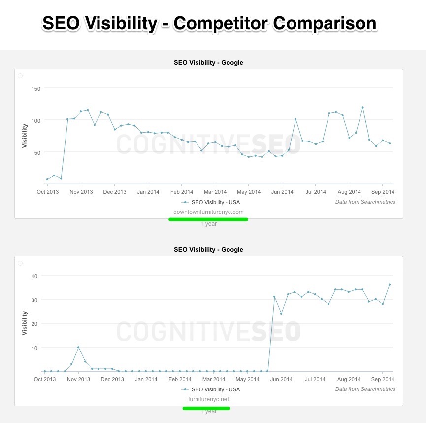 SEO Visibility Competitor Comparison