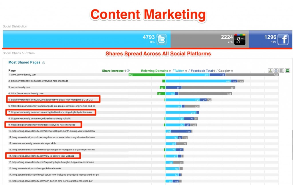 Serverdensity Content Marketing