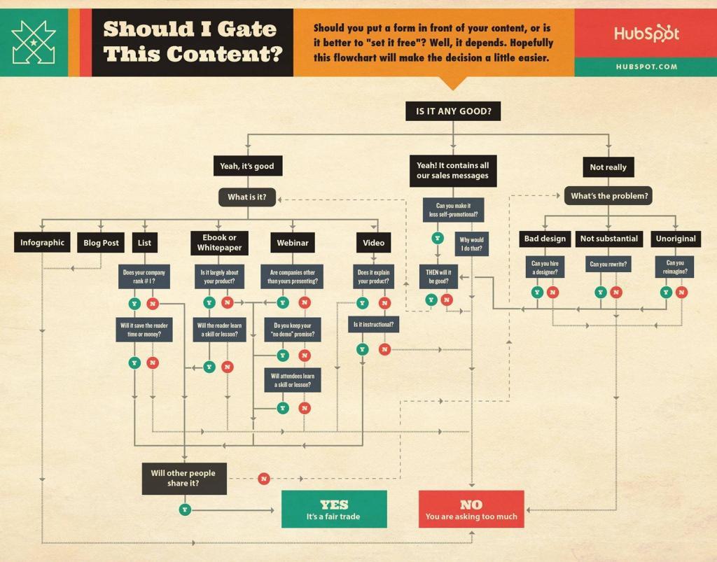 Should-I-Gate-Content-Flowchart-HubSpot