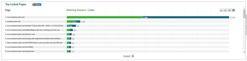 Top linked pages