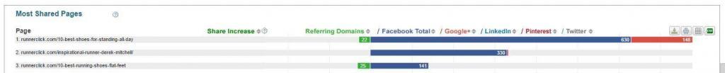 Top shared pages