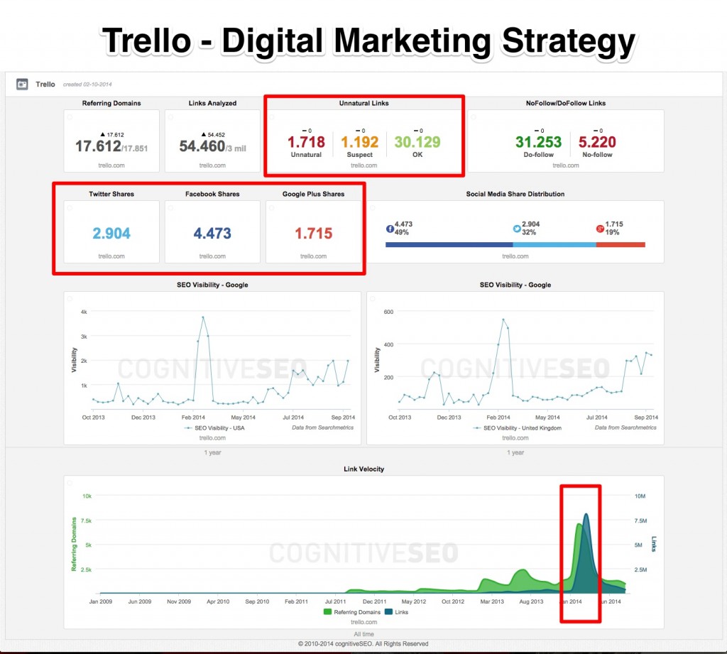 Trello Digital Marketing Strategy