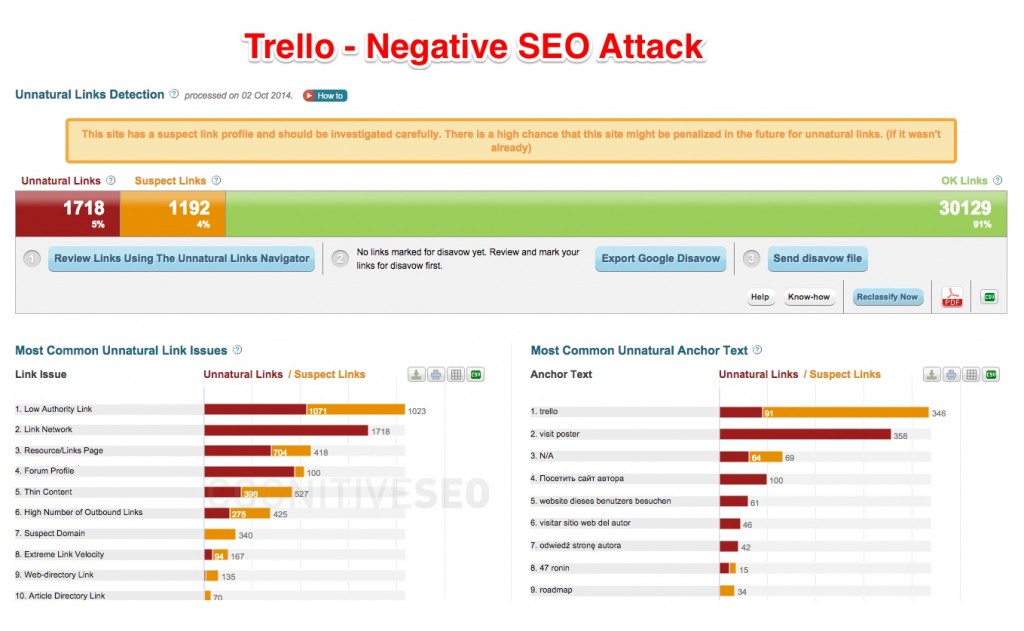 Trello Negative SEO