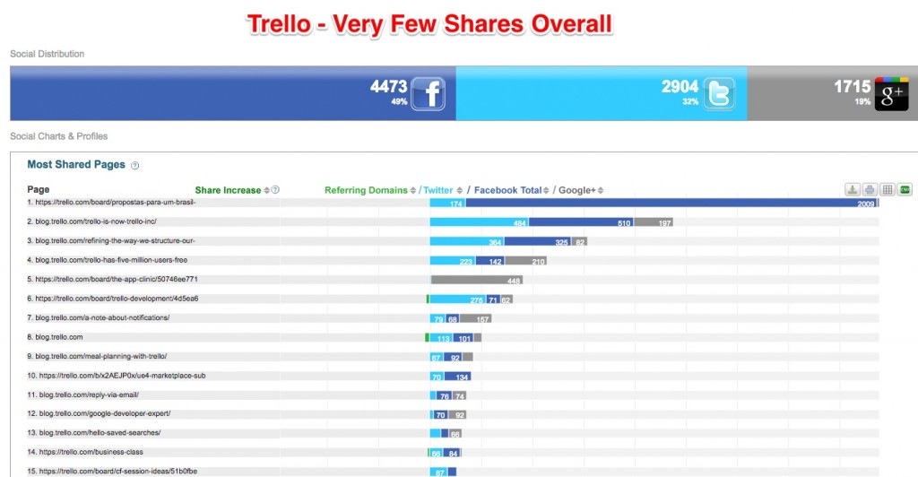 Trello Social Media