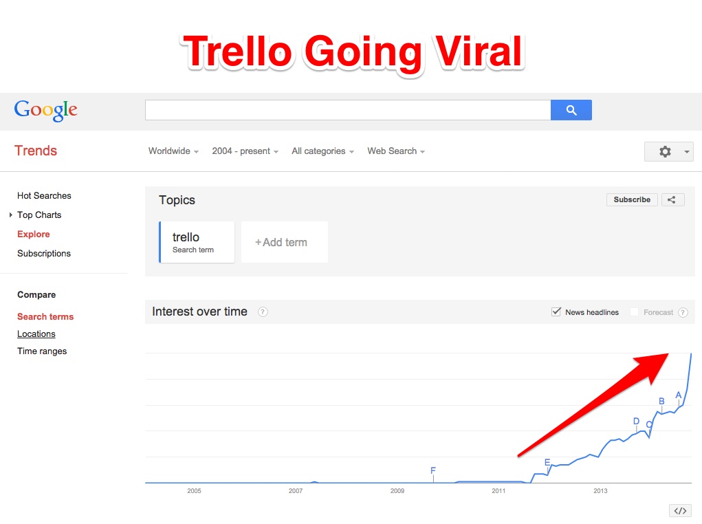 Trello Viral Marketing