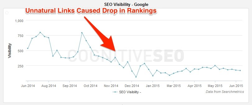 Unnatural Links Drop in Rankings