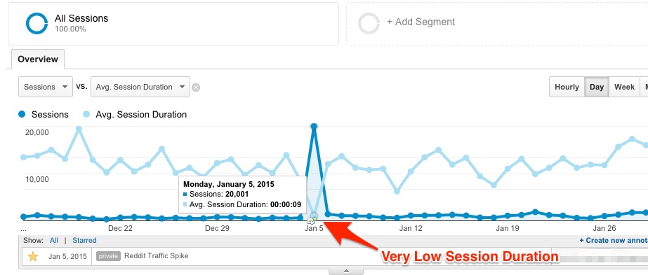 Very Low Session Duration